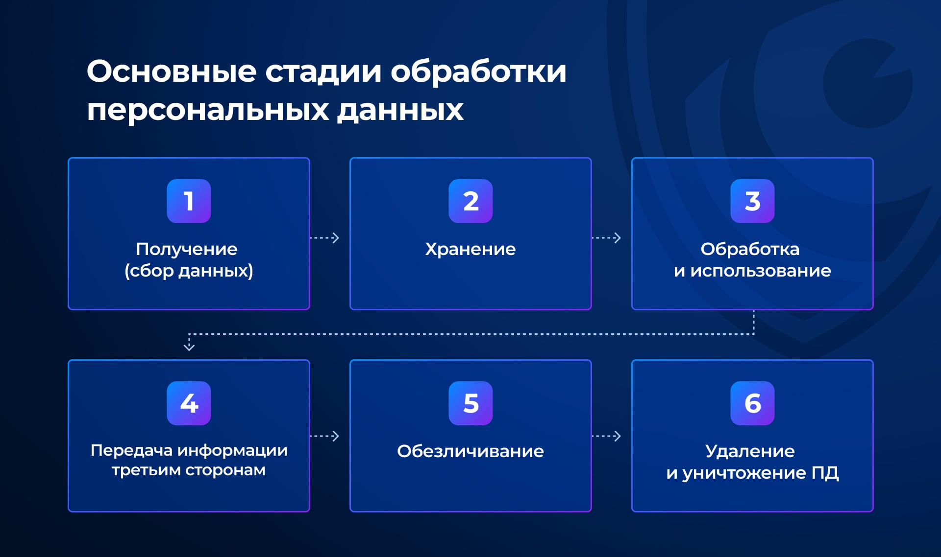Основные стадии обработки персональных данных